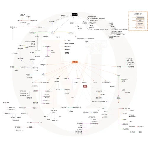Mappa de La teogonia di Esiodo su divinità greche e romane - mitologia greca e romana