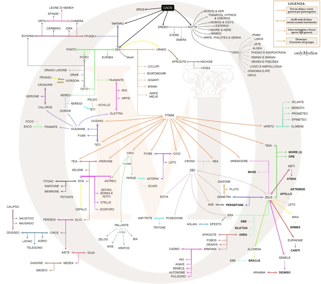 Mappa concettuale o albero genealogico de La Teogonia di Esiodo.