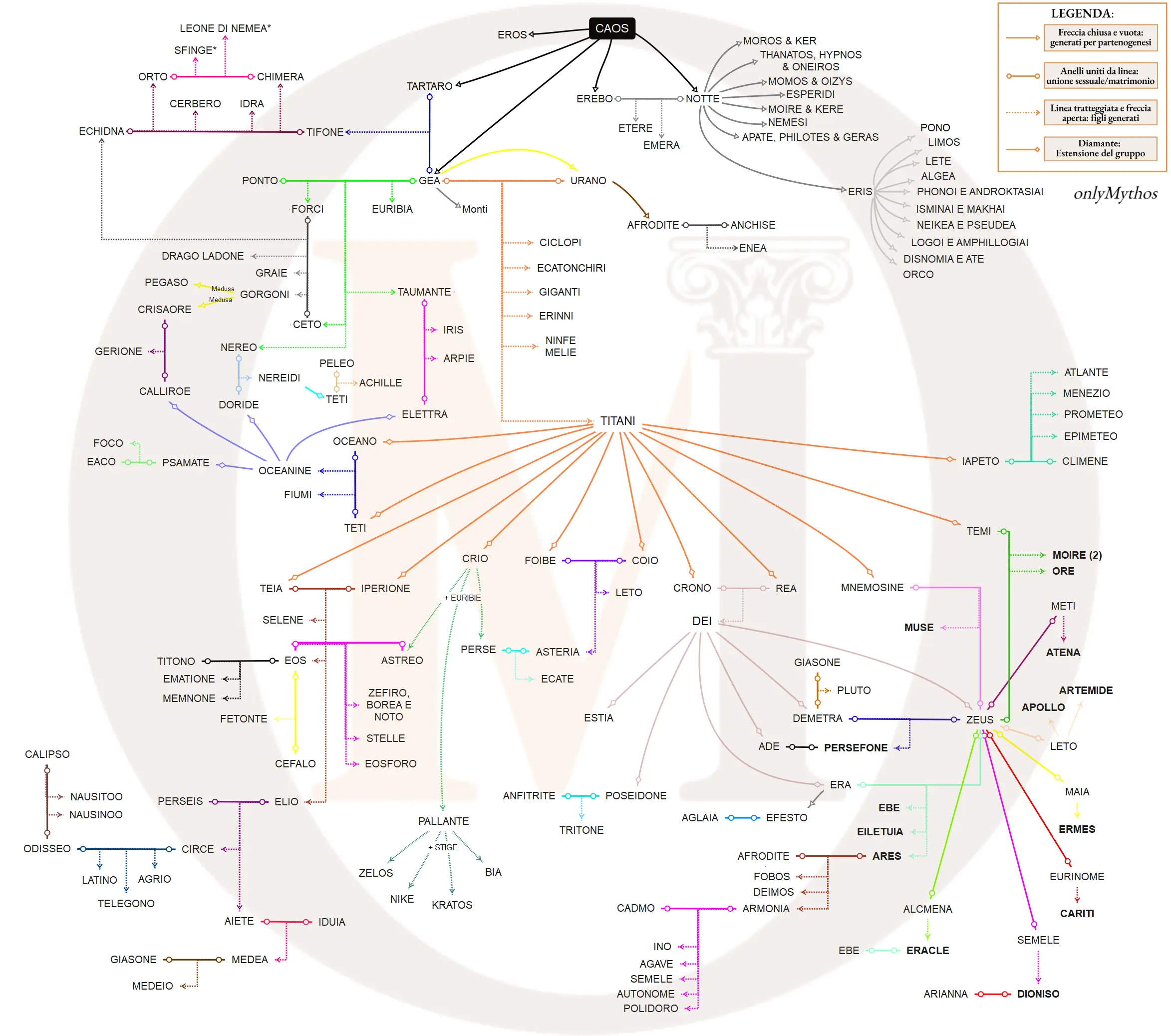 Mappa concettuale o albero genealogico de La Teogonia di Esiodo.