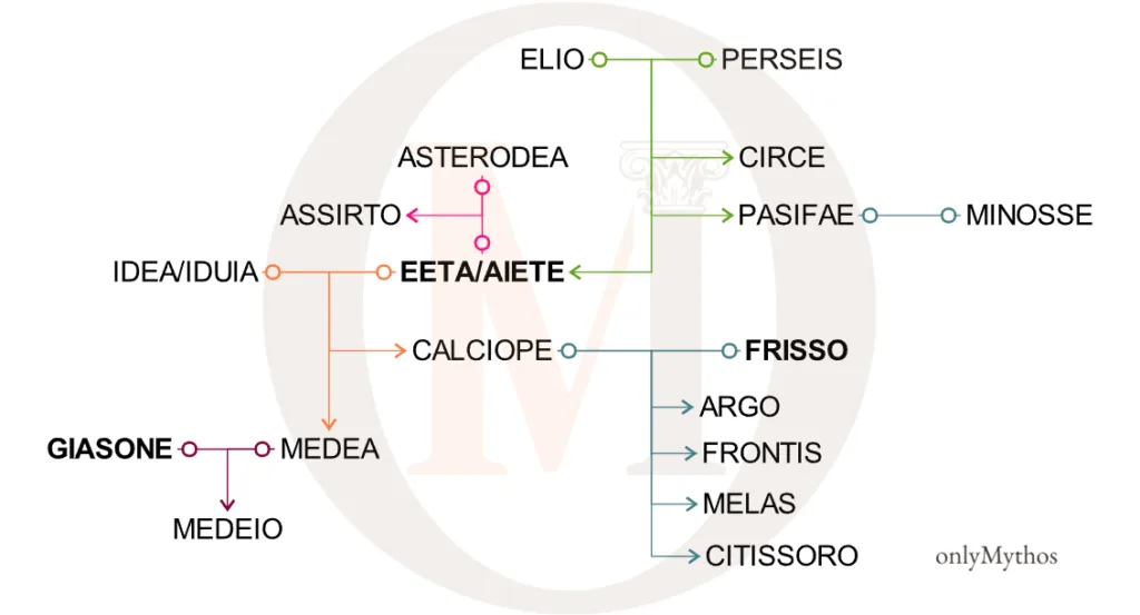 albero genealogico di Eeta delle Argonautiche