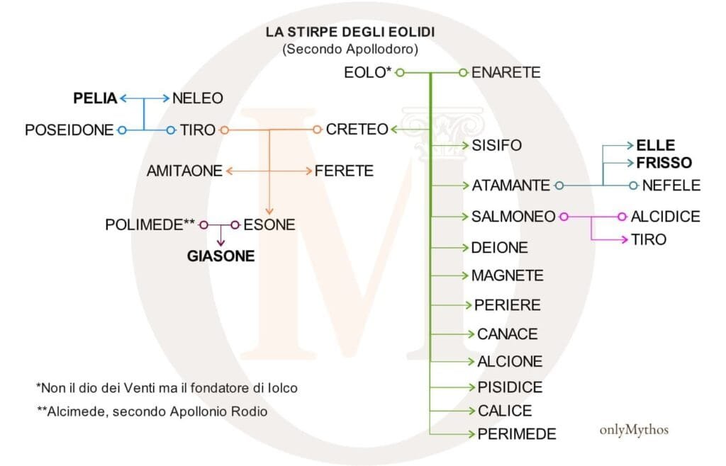 Giasone albero genealogico