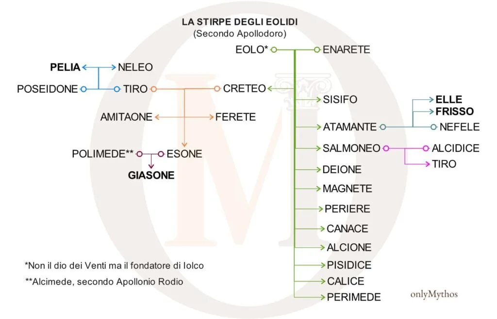 Giasone albero genealogico